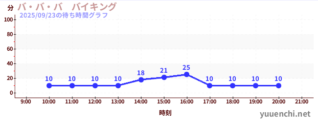 3日前の待ち時間グラフ（バ・バ・バ　バイキング)