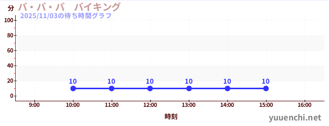 7日前の待ち時間グラフ（バ・バ・バ　バイキング)