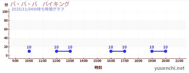 6日前の待ち時間グラフ（バ・バ・バ　バイキング)