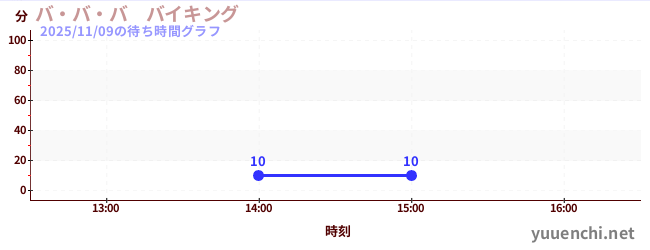 1日前の待ち時間グラフ（バ・バ・バ　バイキング)