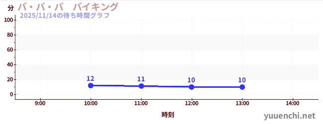 今日のこれまでの待ち時間グラフ（バ・バ・バ　バイキング)