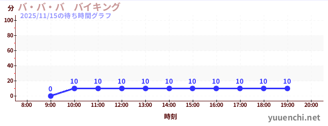 2日前の待ち時間グラフ（バ・バ・バ　バイキング)
