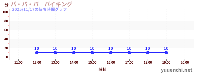 今日のこれまでの待ち時間グラフ（バ・バ・バ　バイキング)