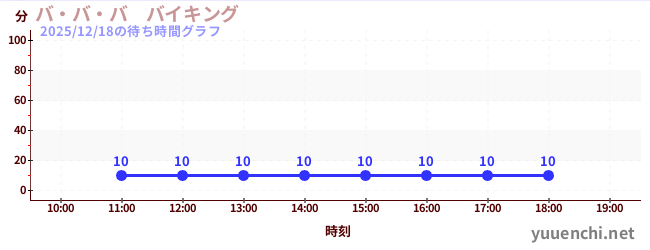 7日前の待ち時間グラフ（バ・バ・バ　バイキング)
