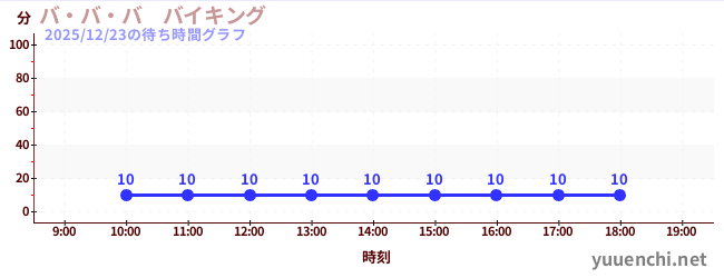 2日前の待ち時間グラフ（バ・バ・バ　バイキング)