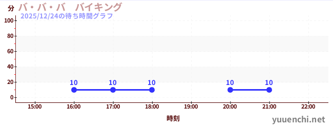 1日前の待ち時間グラフ（バ・バ・バ　バイキング)