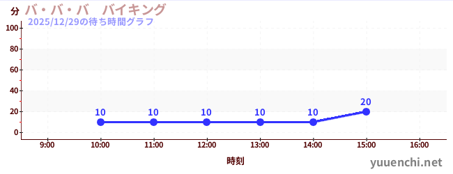 今日のこれまでの待ち時間グラフ（バ・バ・バ　バイキング)