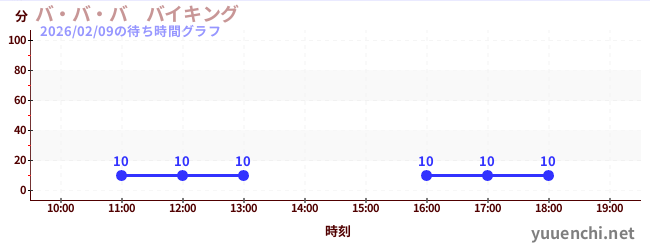 3日前の待ち時間グラフ（バ・バ・バ　バイキング)