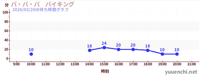 6日前の待ち時間グラフ（バ・バ・バ　バイキング)