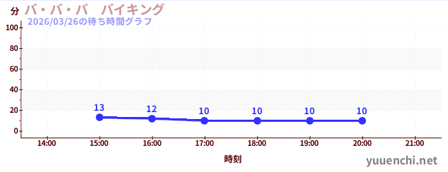 3日前の待ち時間グラフ（バ・バ・バ　バイキング)