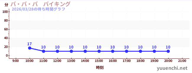 1日前の待ち時間グラフ（バ・バ・バ　バイキング)