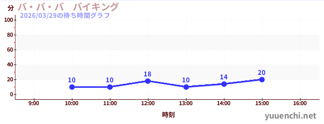 今日のこれまでの待ち時間グラフ（バ・バ・バ　バイキング)