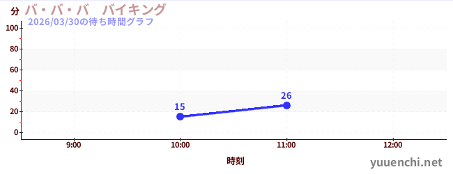 今日のこれまでの待ち時間グラフ（バ・バ・バ　バイキング)