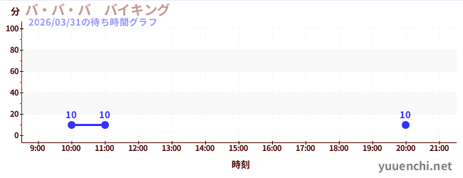 2日前の待ち時間グラフ（バ・バ・バ　バイキング)