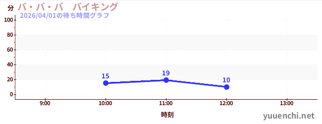 1日前の待ち時間グラフ（バ・バ・バ　バイキング)
