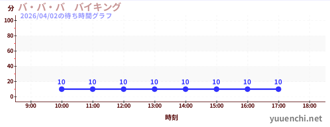 今日のこれまでの待ち時間グラフ（バ・バ・バ　バイキング)