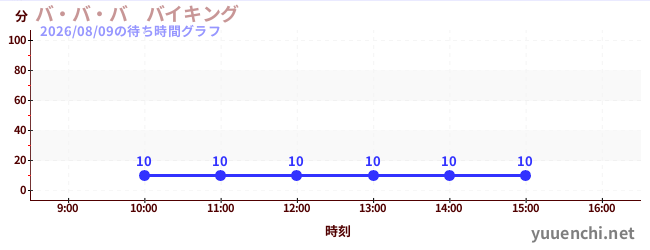 今日のこれまでの待ち時間グラフ（バ・バ・バ　バイキング)