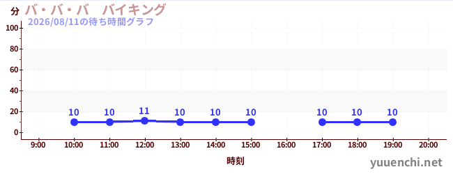 1日前の待ち時間グラフ（バ・バ・バ　バイキング)