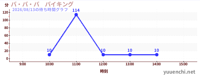 3日前の待ち時間グラフ（バ・バ・バ　バイキング)
