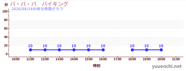 2日前の待ち時間グラフ（バ・バ・バ　バイキング)