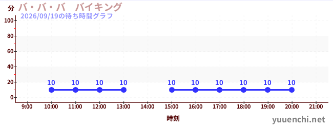4日前の待ち時間グラフ（バ・バ・バ　バイキング)
