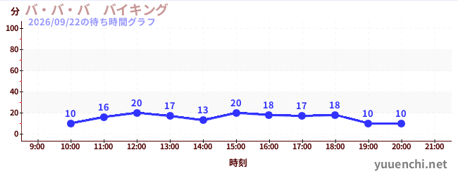 1日前の待ち時間グラフ（バ・バ・バ　バイキング)