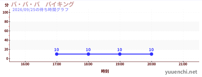 2日前の待ち時間グラフ（バ・バ・バ　バイキング)