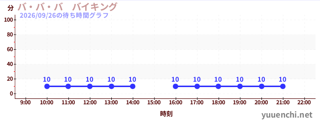 1日前の待ち時間グラフ（バ・バ・バ　バイキング)