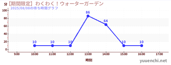 3日前の待ち時間グラフ（【期間限定】わくわく！ウォーターガーデン)