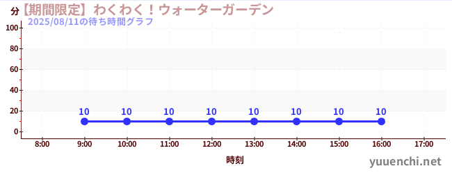 今日のこれまでの待ち時間グラフ（【期間限定】わくわく！ウォーターガーデン)