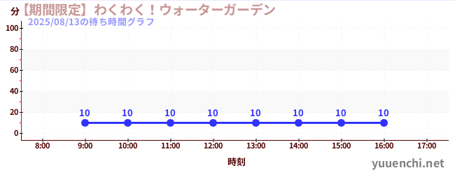 2日前の待ち時間グラフ（【期間限定】わくわく！ウォーターガーデン)