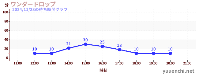 1日前の待ち時間グラフ（ワンダードロップ)