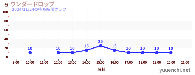 今日のこれまでの待ち時間グラフ（ワンダードロップ)