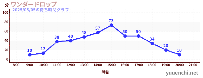 7日前の待ち時間グラフ(ワンダードロップ)