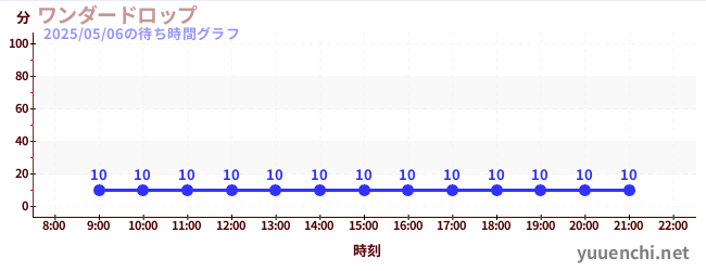 6日前の待ち時間グラフ(ワンダードロップ)