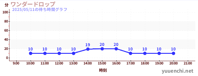 1日前の待ち時間グラフ(ワンダードロップ)