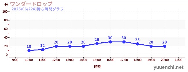 5日前の待ち時間グラフ(ワンダードロップ)