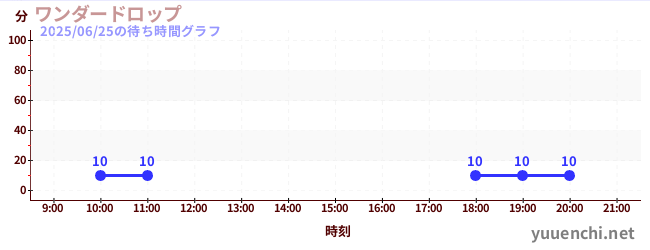 2日前の待ち時間グラフ(ワンダードロップ)