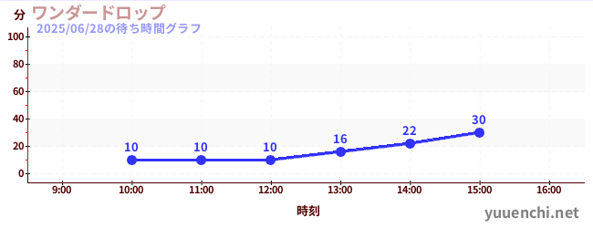 今日のこれまでの待ち時間グラフ(ワンダードロップ)
