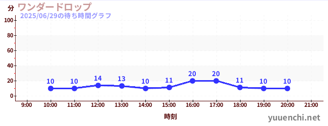 1日前の待ち時間グラフ(ワンダードロップ)
