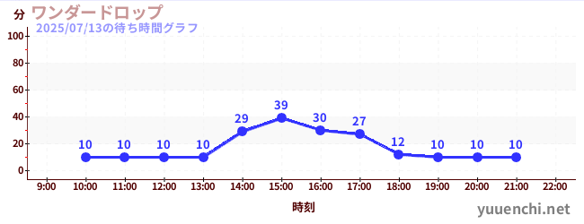 7日前の待ち時間グラフ(ワンダードロップ)