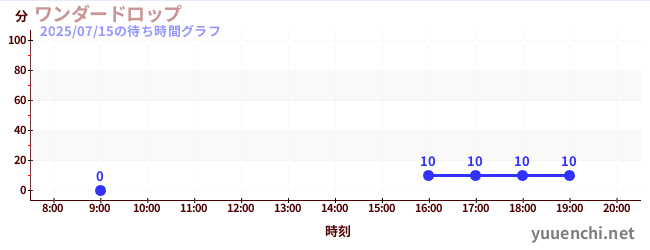 5日前の待ち時間グラフ(ワンダードロップ)