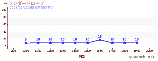 3日前の待ち時間グラフ(ワンダードロップ)