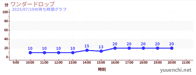 1日前の待ち時間グラフ(ワンダードロップ)