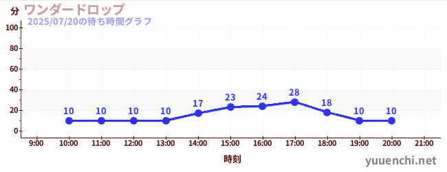 今日のこれまでの待ち時間グラフ(ワンダードロップ)