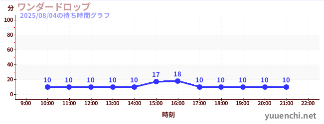 7日前の待ち時間グラフ（ワンダードロップ)