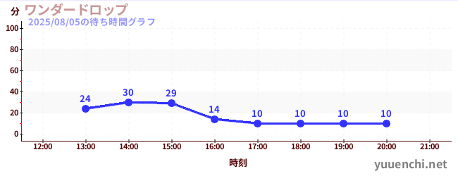6日前の待ち時間グラフ（ワンダードロップ)