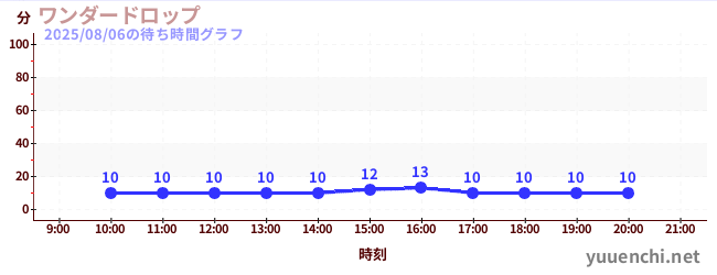 5日前の待ち時間グラフ（ワンダードロップ)