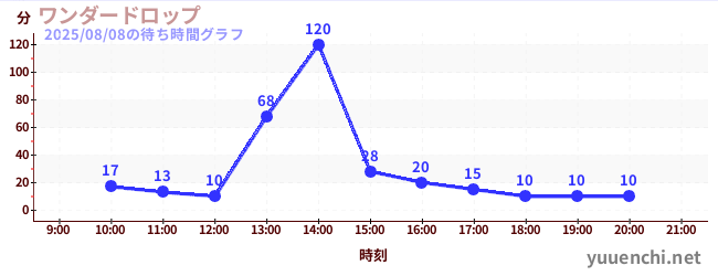 3日前の待ち時間グラフ（ワンダードロップ)