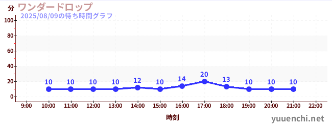 2日前の待ち時間グラフ（ワンダードロップ)